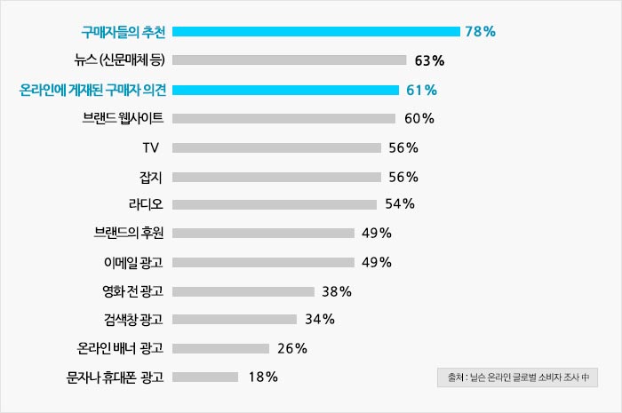 소비자가 신뢰하는 광고형태