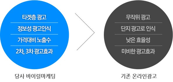 바이럴마케팅 서비스 장점