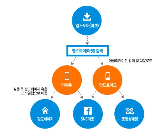 모바일마케팅의 구조