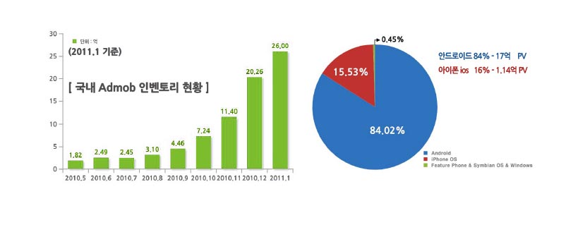 Admob Mobile AD의 현재