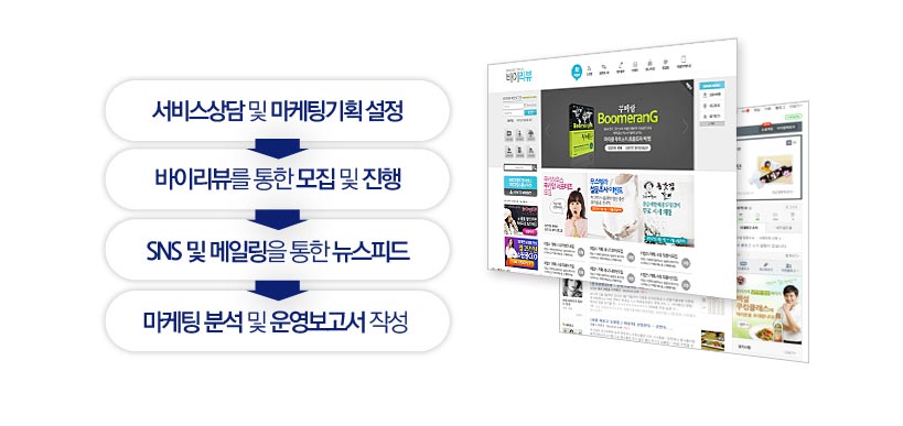 체험/리뷰마케팅의 진행과정