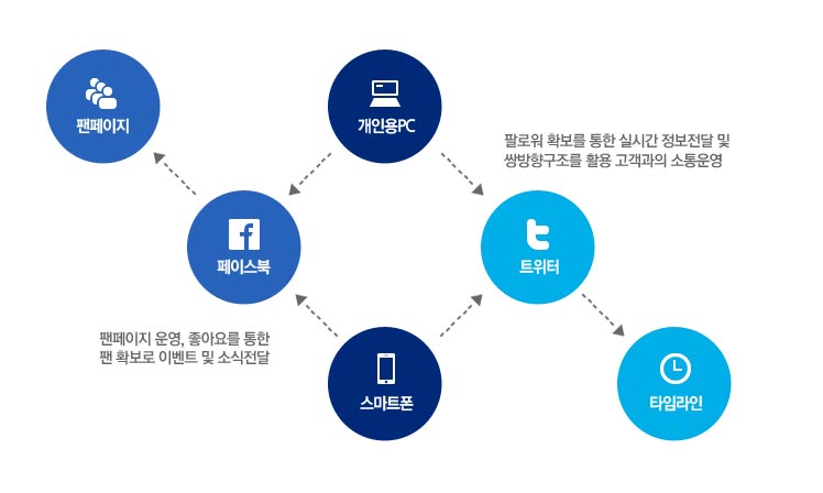 SNS마케팅의 구조